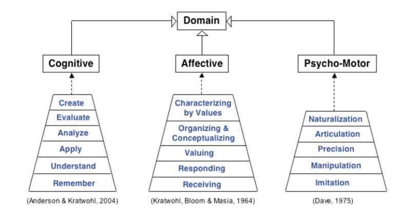 ทฤษฏีพัฒนาการเรียนรู้ของบลูม Bloom’s Taxonomy