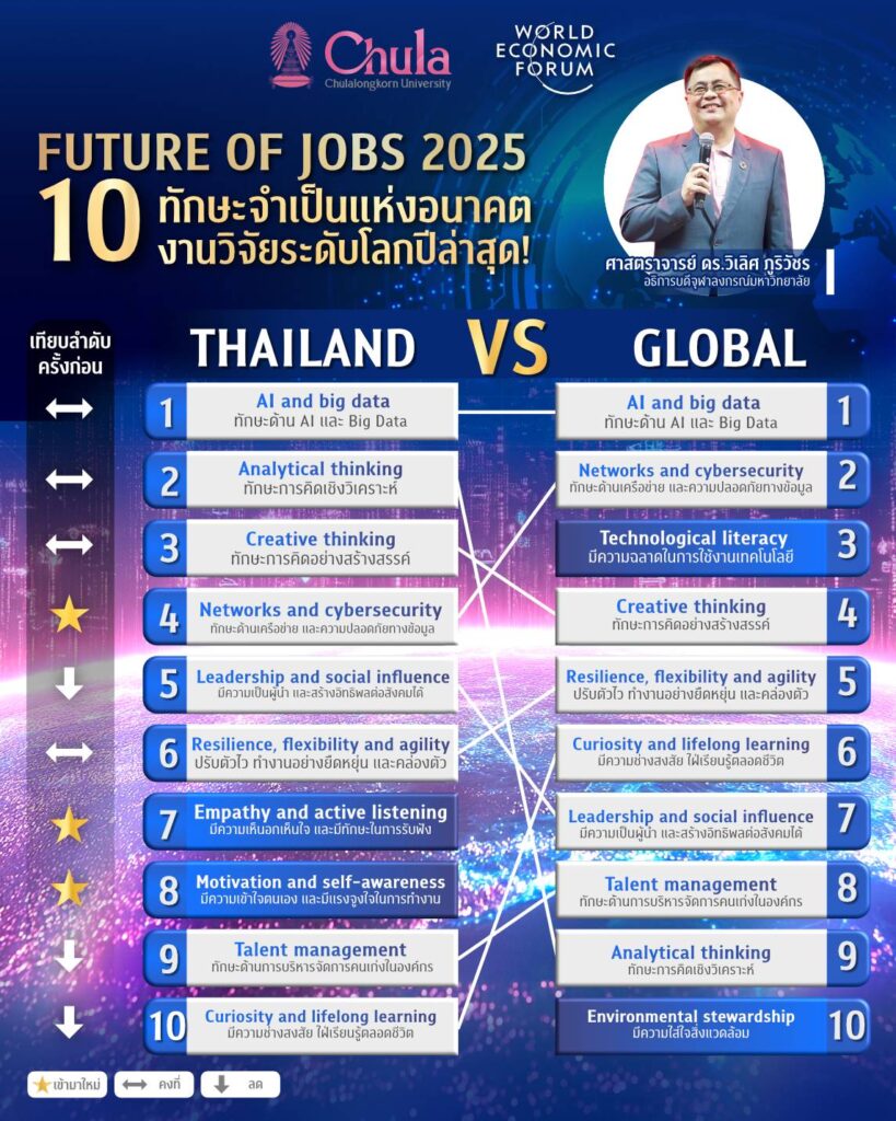 Chulalongkorn University Joins World Economic Forum to Announce “The Future of Jobs 2025”, Highlighting Future Skills and Strategies to Build the Future Human for Thailand 