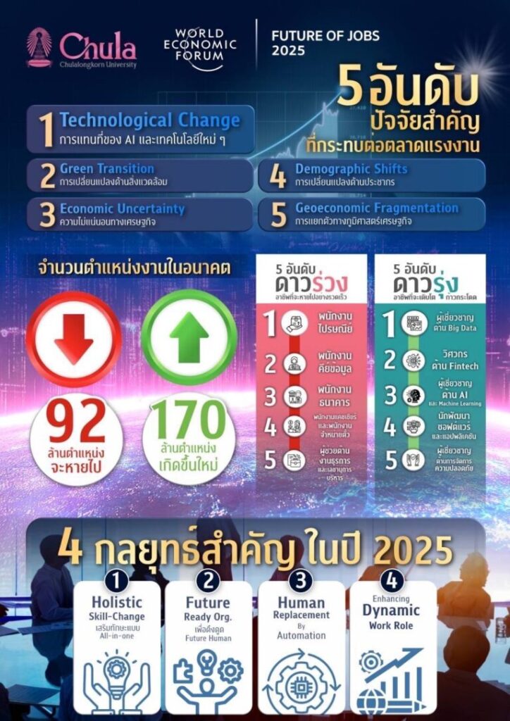 Chulalongkorn University Joins World Economic Forum to Announce “The Future of Jobs 2025”, Highlighting Future Skills and Strategies to Build the Future Human for Thailand 