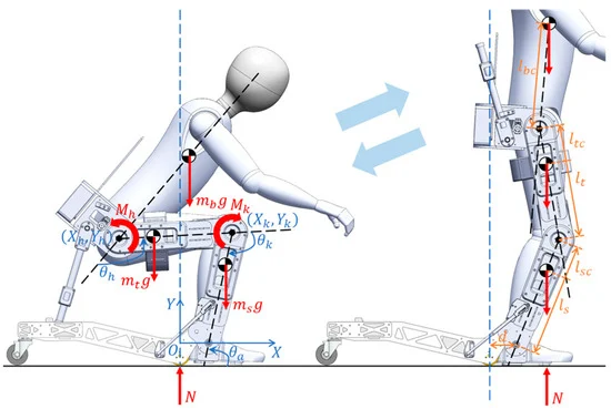 โครงร่างการออกแบบหุ่นยนต์ Wheelchair Exoskeleton