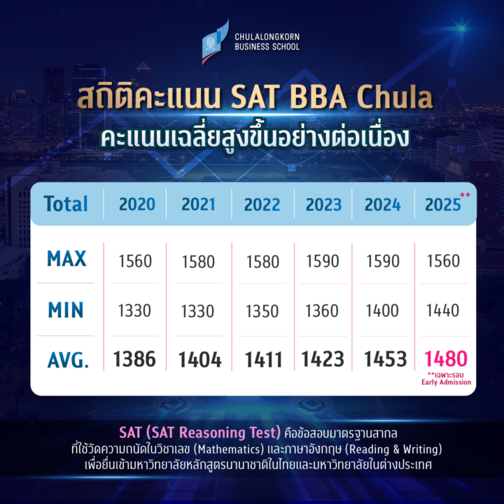 SAT Scores of BBA Chula Applicants Show a Continuous Increase in Averages 