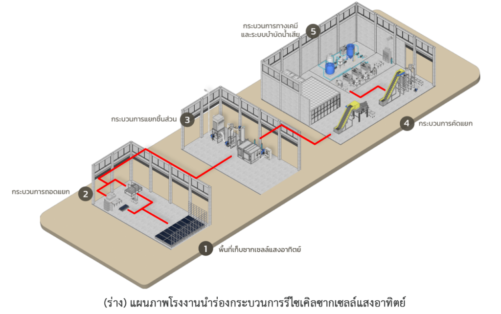 โครงการนำร่องกระบวนการรีไซเคิลจากแผงโซล่าร์